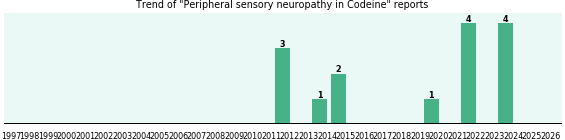 Could Codeine cause Peripheral sensory neuropathy? Could Codeine cause Peripheral sensory neuropathy?